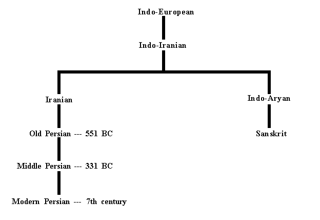 Persian language family